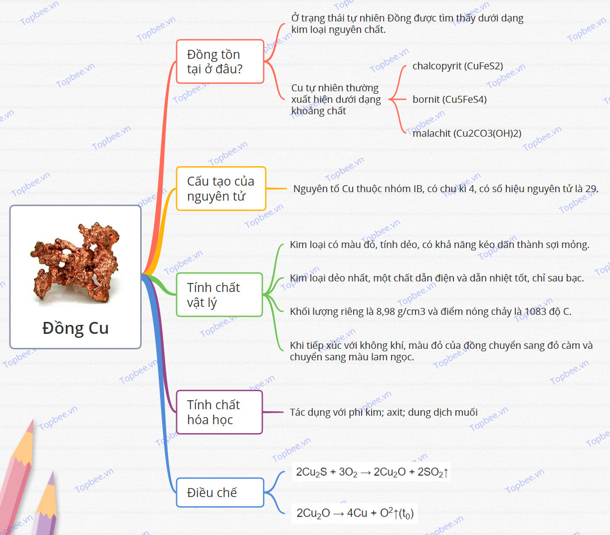 Đồng | Cu (CTCT, Tính chất vật lí, hóa học, Điều chế, Mindmap)