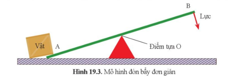 Lý thuyết Khoa học tự nhiên 8 Bài Đòn bẩy