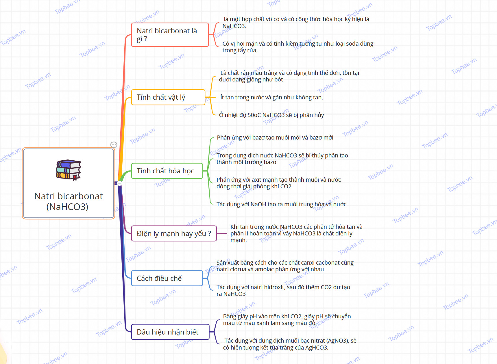 Sơ đồ tư duy của Natri bicarbonat (NaHCO3)