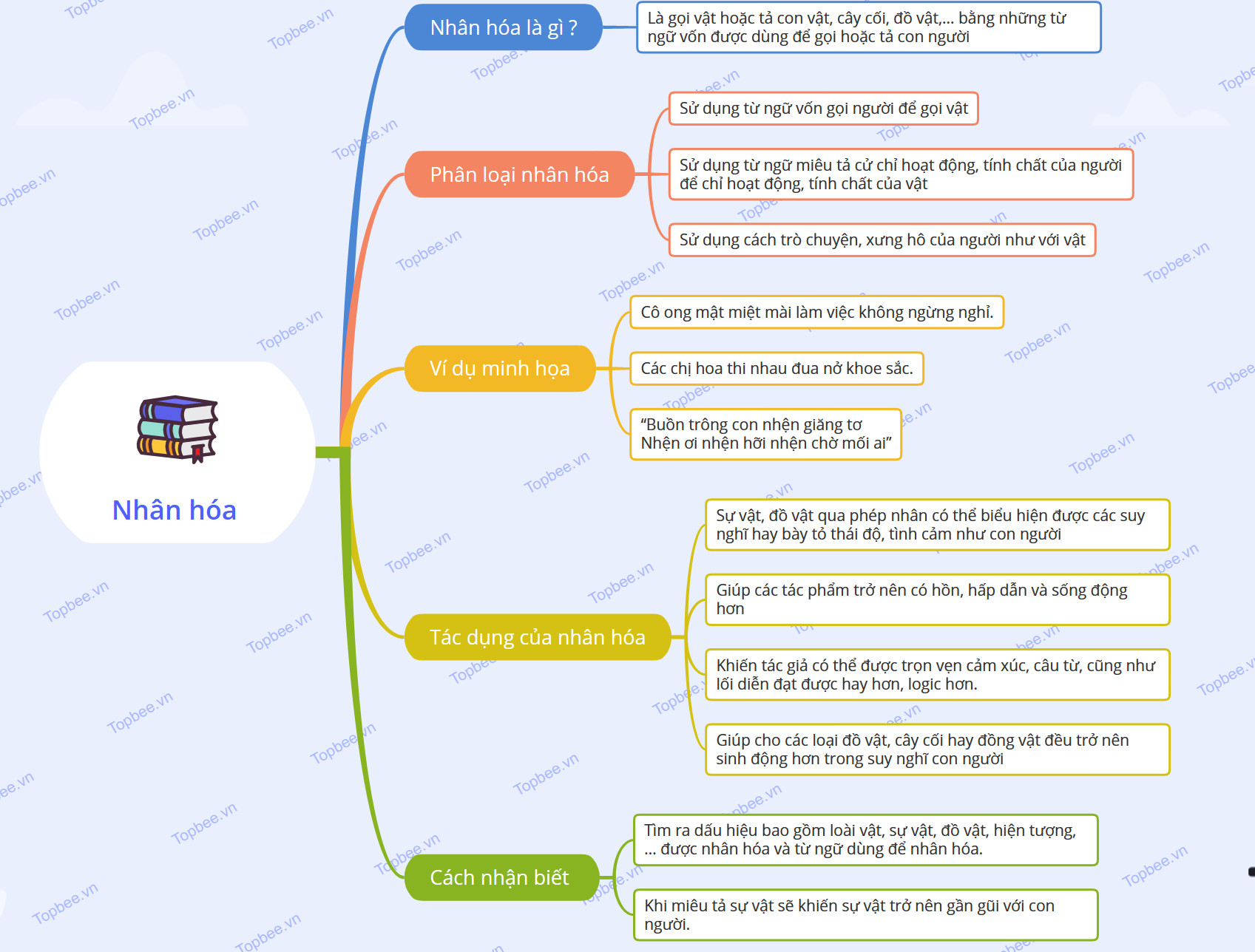 Sơ đồ tư duy của nhân hóa