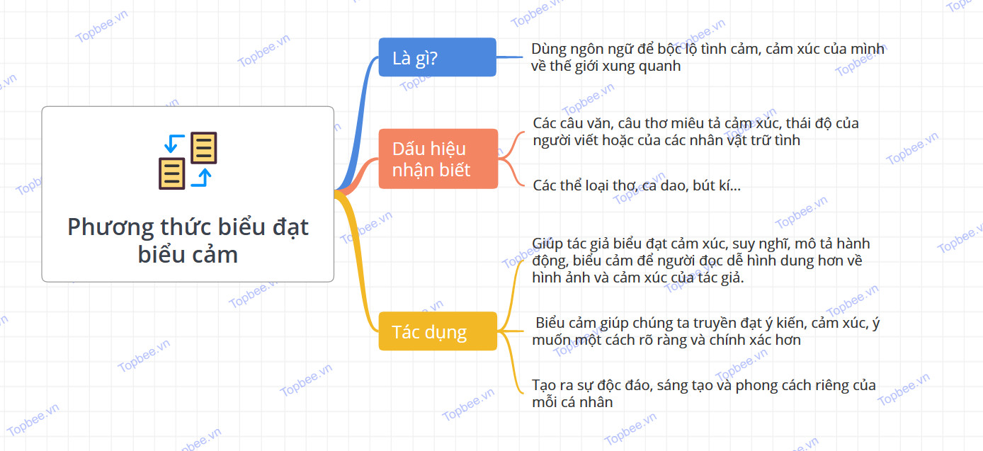 Sơ đồ tư duy về phương thức biểu đạt biểu cảm