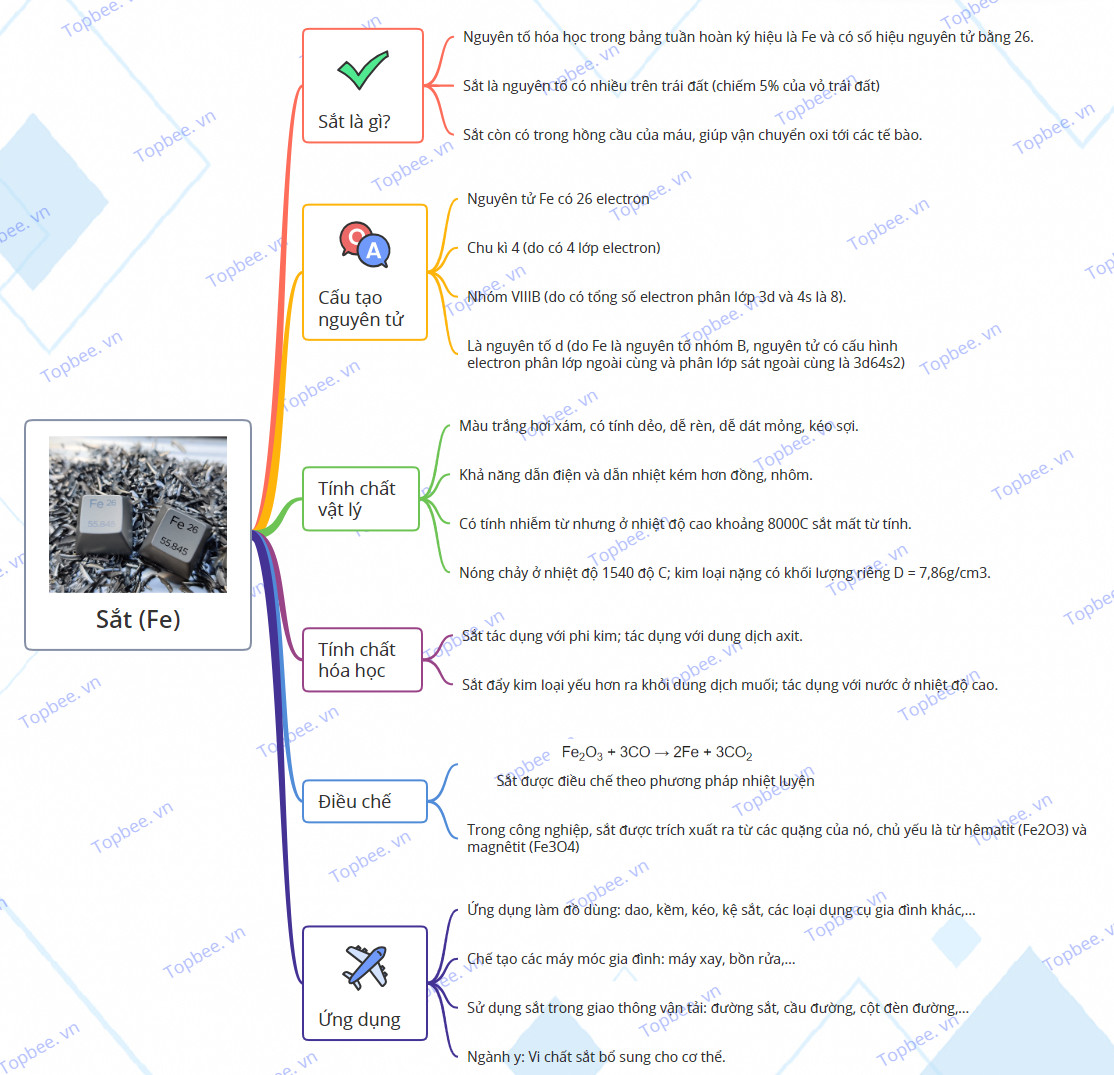 Sắt | Fe (CTCT, Tính chất vật lí, hóa học, Điều chế, Mindmap)