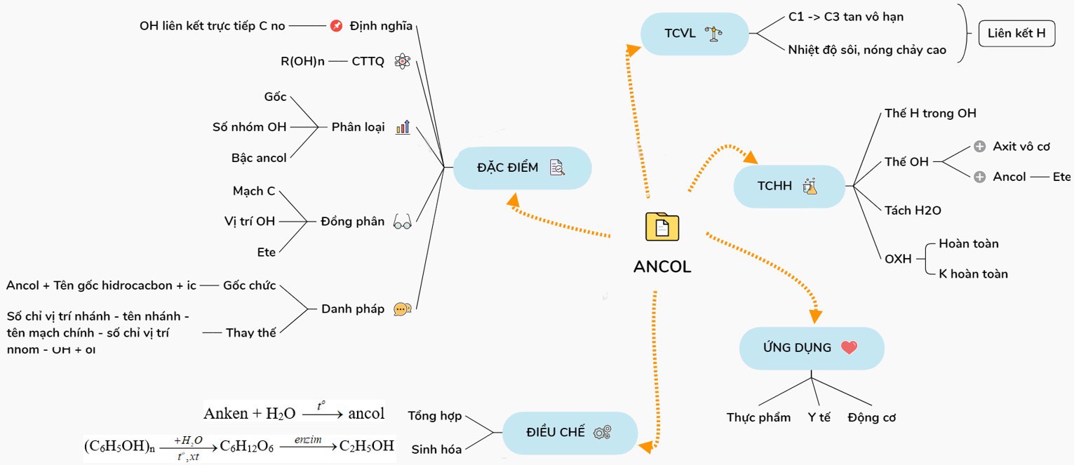 Sơ đồ tư duy ancol 