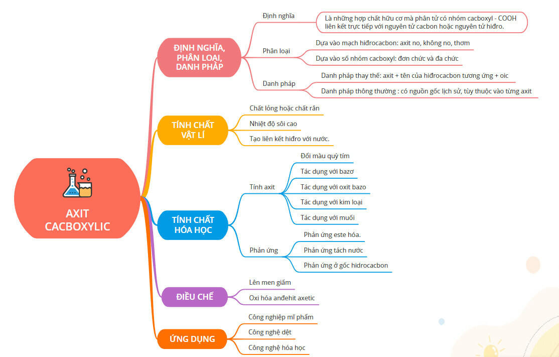Sơ đồ tư duy axit cacboxylic