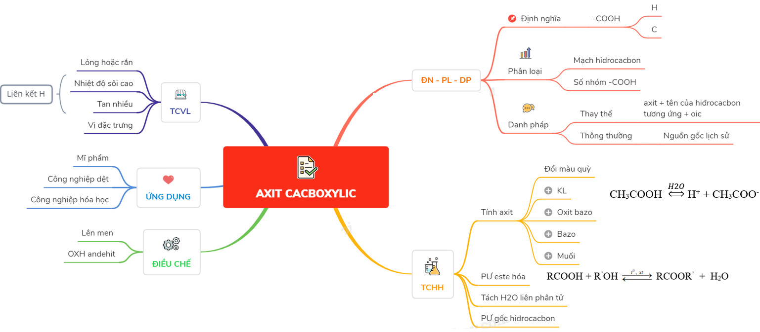 Sơ đồ tư duy axit cacboxylic