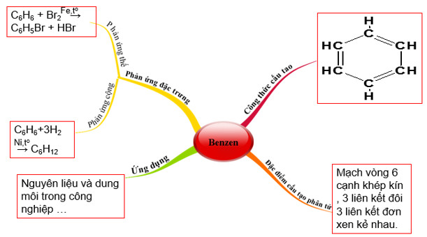 Sơ đồ tư duy benzen