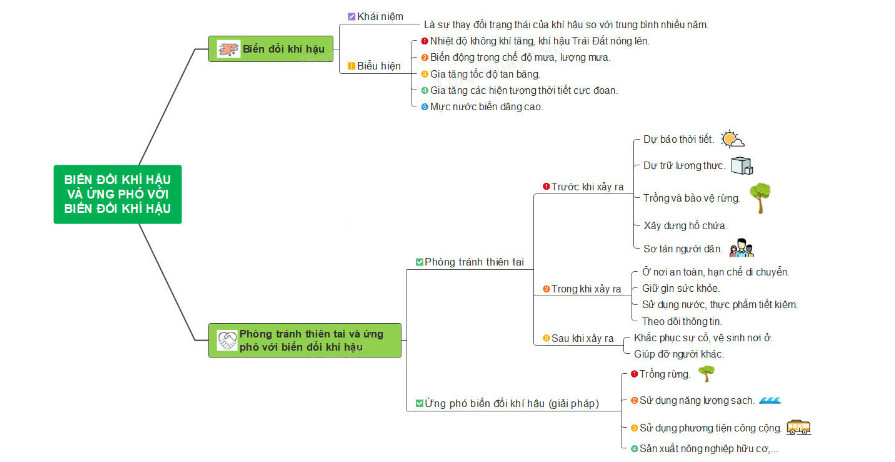 Sơ đồ tư duy biến đổi khí hậu