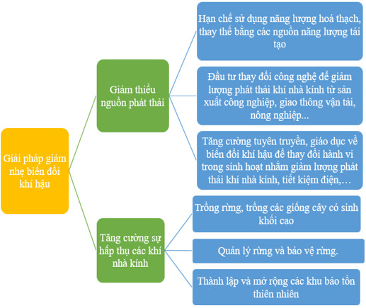 Sơ đồ tư duy biến đổi khí hậu