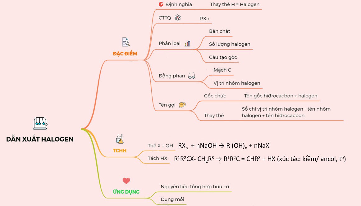 Sơ đồ tư duy halogen