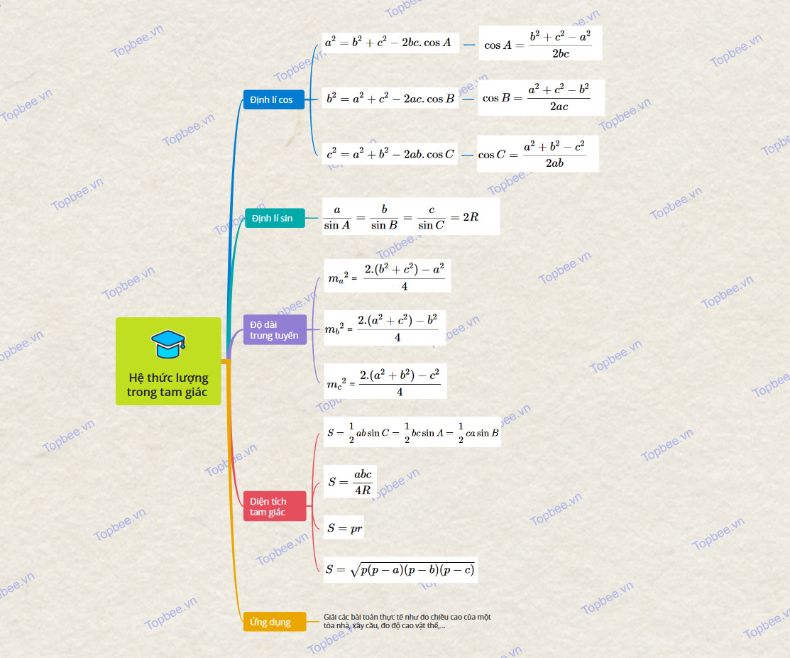Sơ đồ tư duy hệ thức lượng trong tam giác