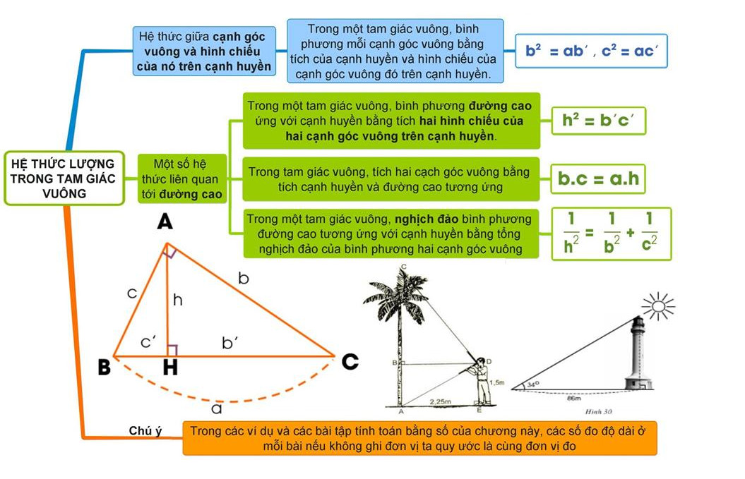 Sơ đồ tư duy hệ thức lượng trong tam giác