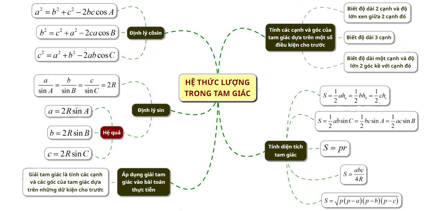 Sơ đồ tư duy hệ thức lượng trong tam giác