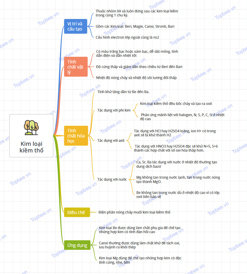 Sơ đồ tư duy kim loại kiềm thổ 