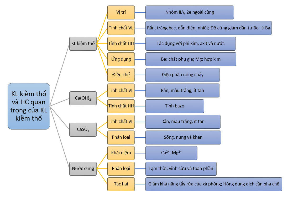 Sơ đồ tư duy kim loại kiềm thổ 