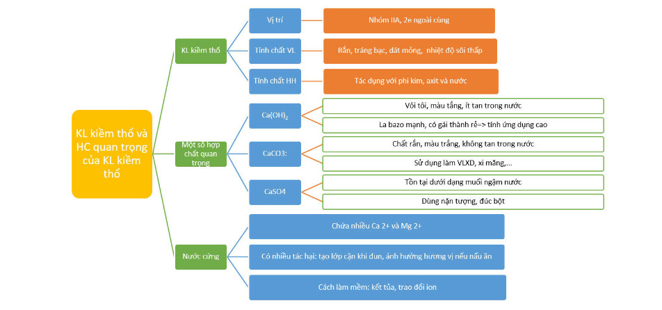 Sơ đồ tư duy kim loại kiềm thổ 