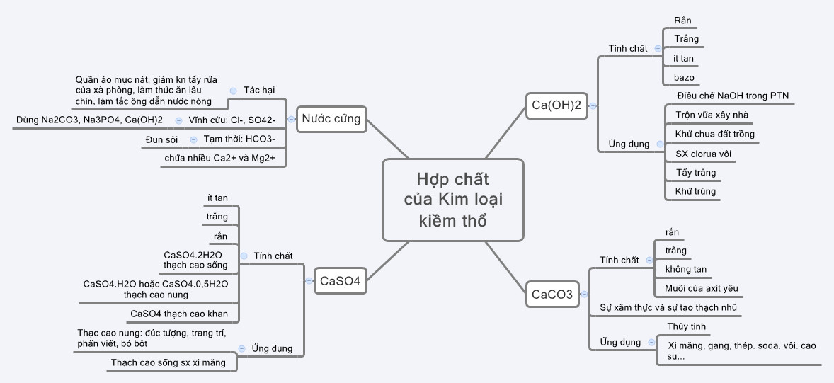 Sơ đồ tư duy kim loại kiềm thổ 