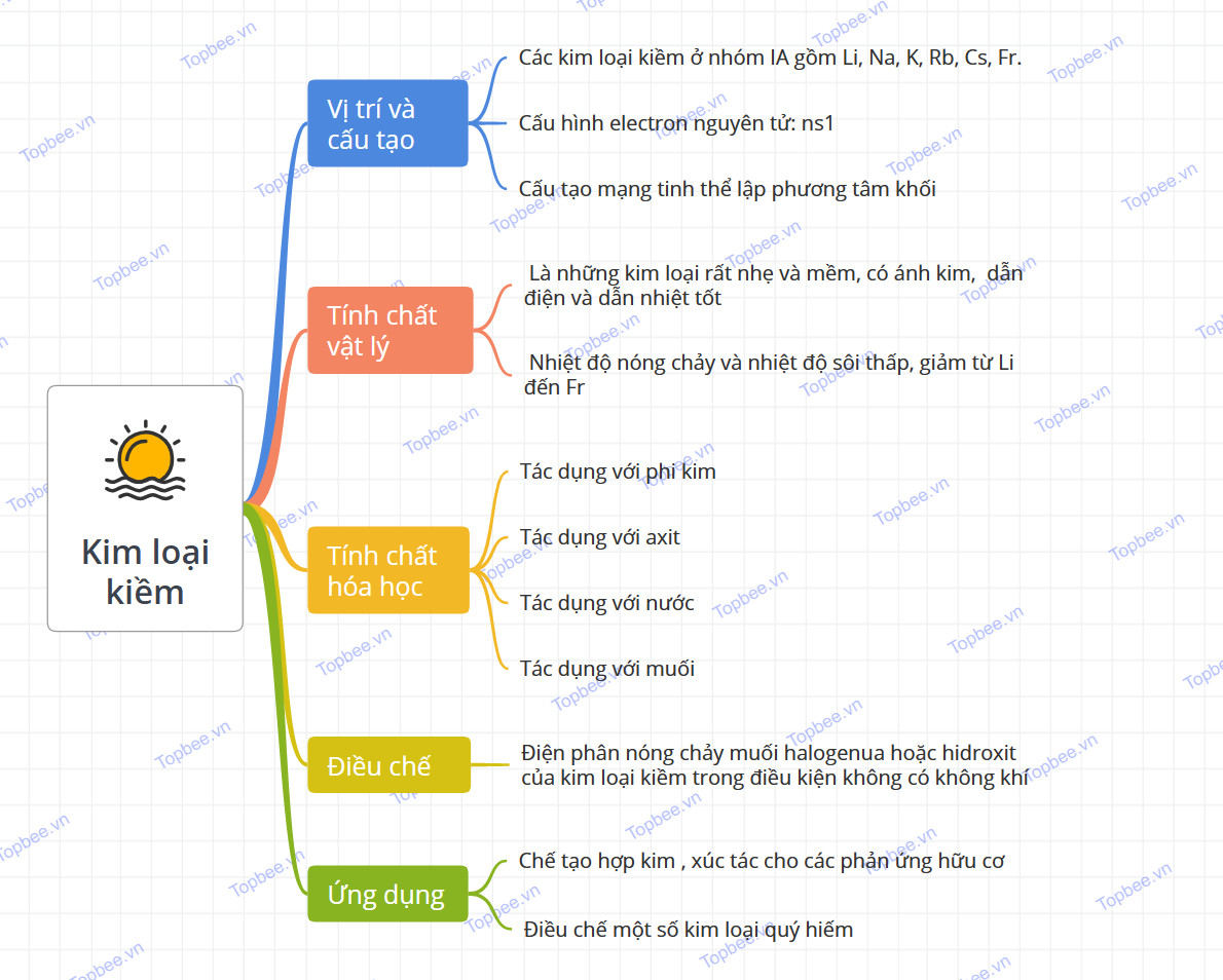 Sơ đồ tư duy kim loại kiềm