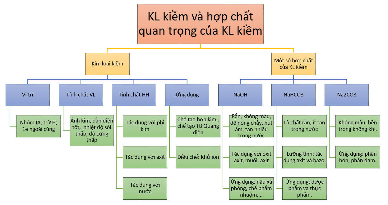 Sơ đồ tư duy kim loại kiềm