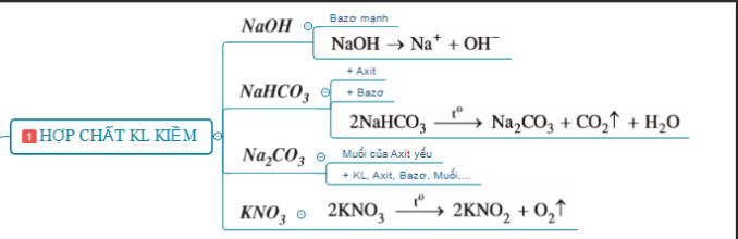 Sơ đồ tư duy kim loại kiềm