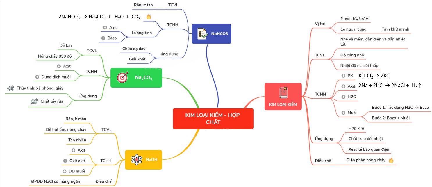 Sơ đồ tư duy kim loại kiềm