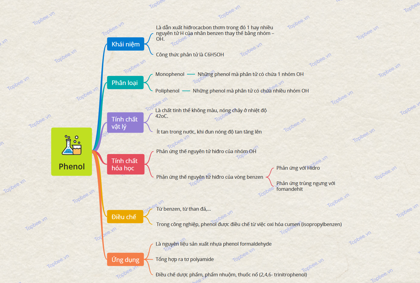 Sơ đồ tư duy PHENOL