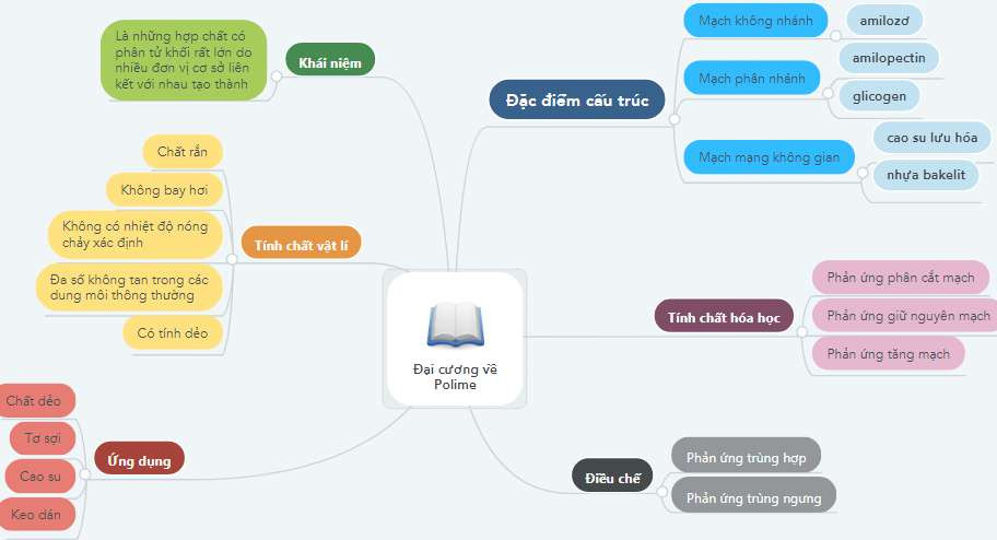 Sơ đồ tư duy polime