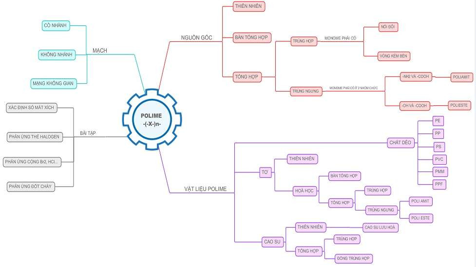 Sơ đồ tư duy polime