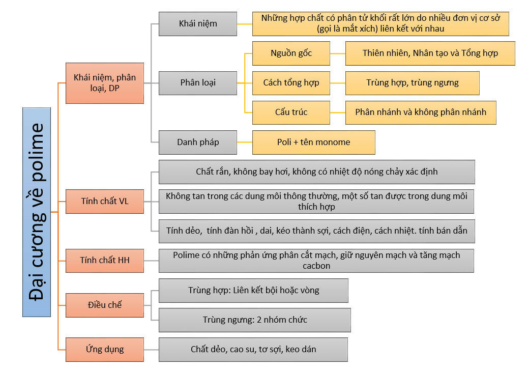 Sơ đồ tư duy polime