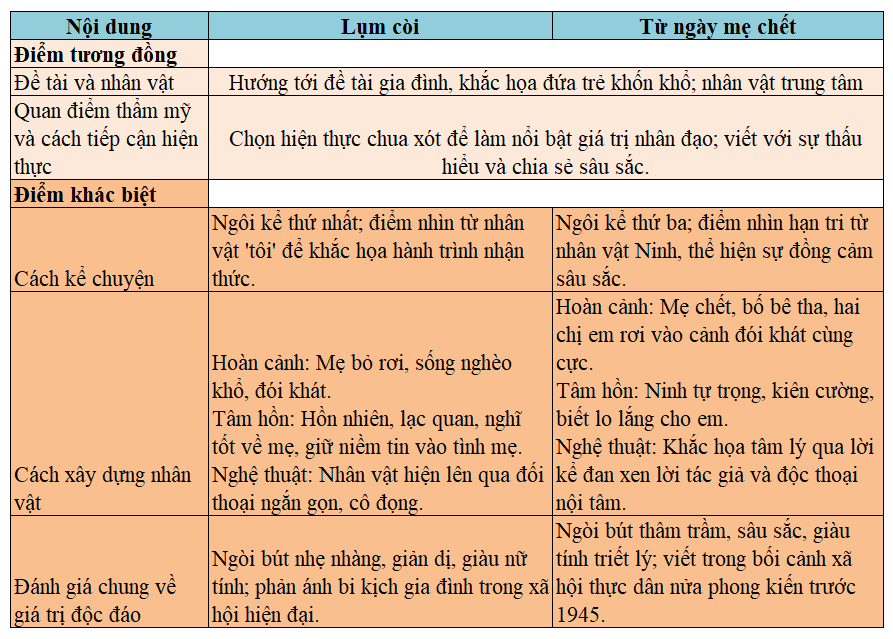 so sánh về nội dung và nghệ thuật của 2 tác phẩm truyện ngắn Lụm còi của Nguyễn Ngọc Tư và Từ ngày mẹ chết của Nam Cao