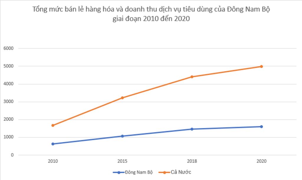 https://api.topbee.vn/storage/uploads/images/ve-bieu-do-the-hien-tong-muc-ban-le-hang-hoa-va-doanh-thu-dich-vu-tieu-dung-cua-dong-nam-bo-giai.jpg