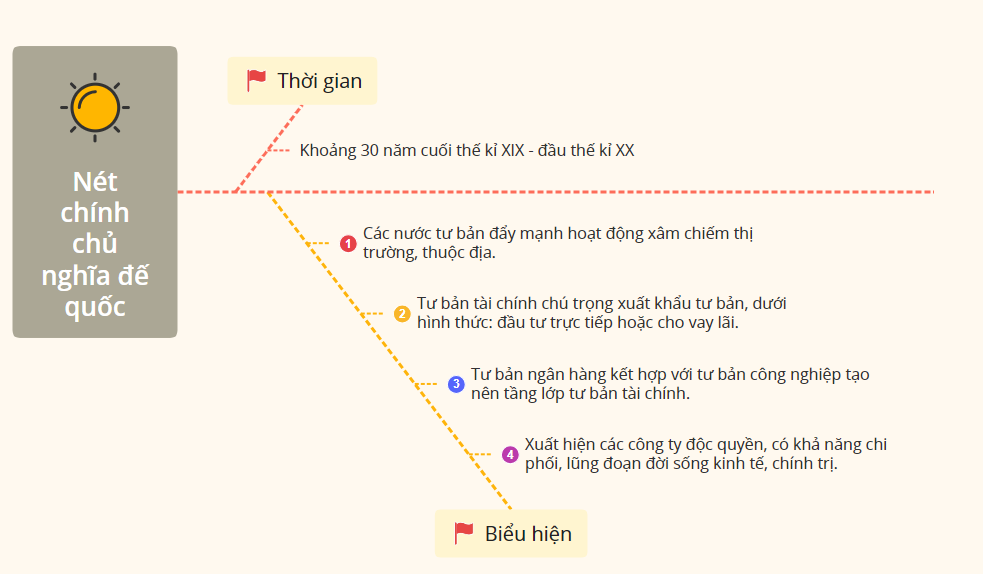 Vẽ sơ đồ tư duy thể hiện những nét chính của chủ nghĩa đế quốc từ cuối thể kỉ 19 đến đầu thế kỉ 20